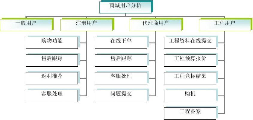 無憂文檔 所有分類 it/計算機 商城需求分析 前期開發文檔 新時代品牌