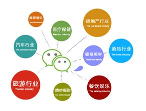 公眾賬號開發(fā) 各行業(yè)wechat開發(fā) 微信定制開發(fā)及營銷
