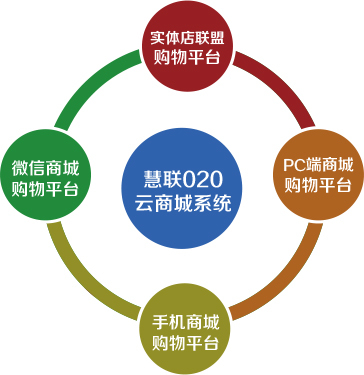 慧聯O2O云商城系統,B2C購物商城系統,手機購物系統-溫州市聯科科技